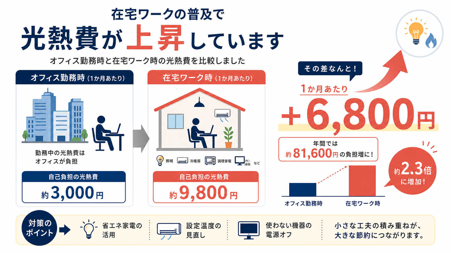 光熱費と在宅の関係とは?在宅時間が増えると光熱費も上がる