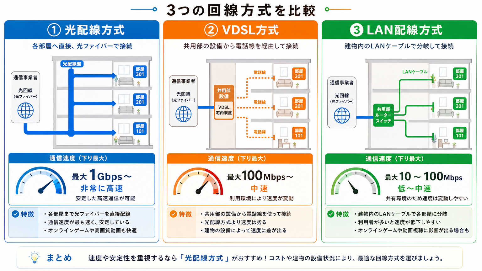 ネット無料物件でよくある3つの回線方式の違い