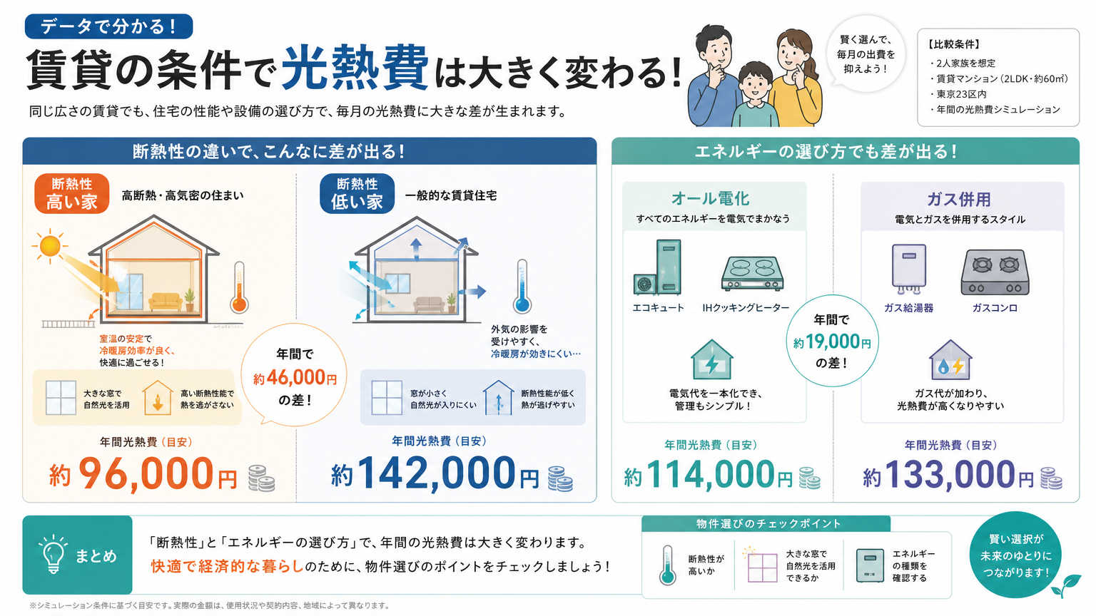 光熱費と賃貸物件の関係|住まいの条件で変わる負担額